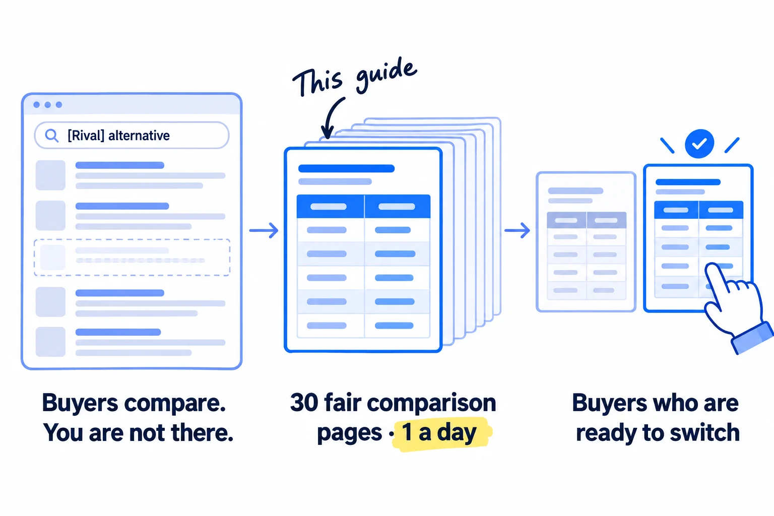 Three panels. First: a search box reading '[Rival] alternative' with a results page where your site is missing, labelled 'Buyers compare. You are not there.' Second: a stack of 30 page cards labelled '30 fair comparison pages · 1 a day'. Third: a buyer choosing between two cards with a tick, labelled 'Buyers who are ready to switch'.