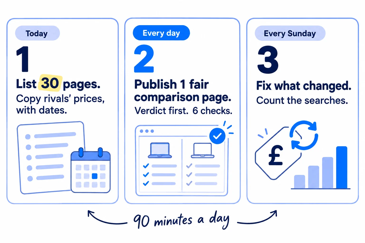 Do these three things. 1, today: list 30 comparison pages from Google's suggestions for your 5 main rivals, and copy each rival's prices from its own site, with the date. 2, every day: publish 1 comparison page with the verdict first, one row where the rival wins, and 6 fair-comparison checks passed. 3, every Sunday: fix every page where a rival changed, and count 'vs' and 'alternative' searches in Search Console. About 6 hours today, then 90 minutes a day.