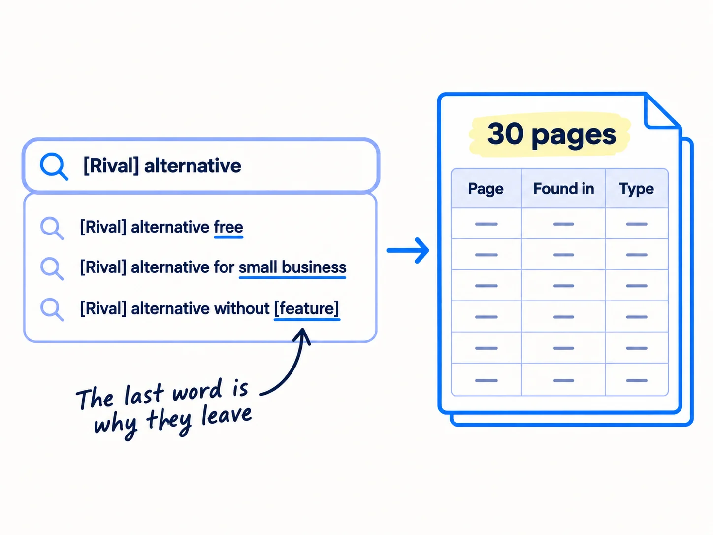 A search box reading '[Rival] alternative' with a drop-down of suggestions: '… free', '… for small business', '… without [feature]'. An arrow leads to a sheet labelled '30 pages', with the columns 'Page', 'Found in' and 'Type'. Note: 'The last word is why they leave'.