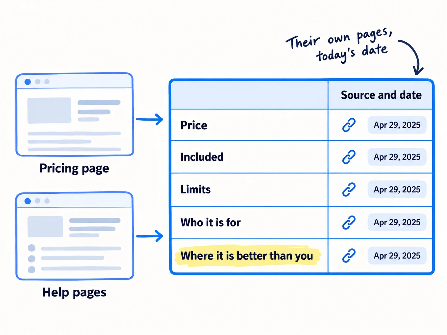 A rival's pricing page and help page, both with arrows into a fact sheet. The fact sheet has rows 'Price', 'Included', 'Limits', 'Who it is for', 'Where it is better than you', and a column 'Source and date'. Note: 'Their own pages, today's date'.