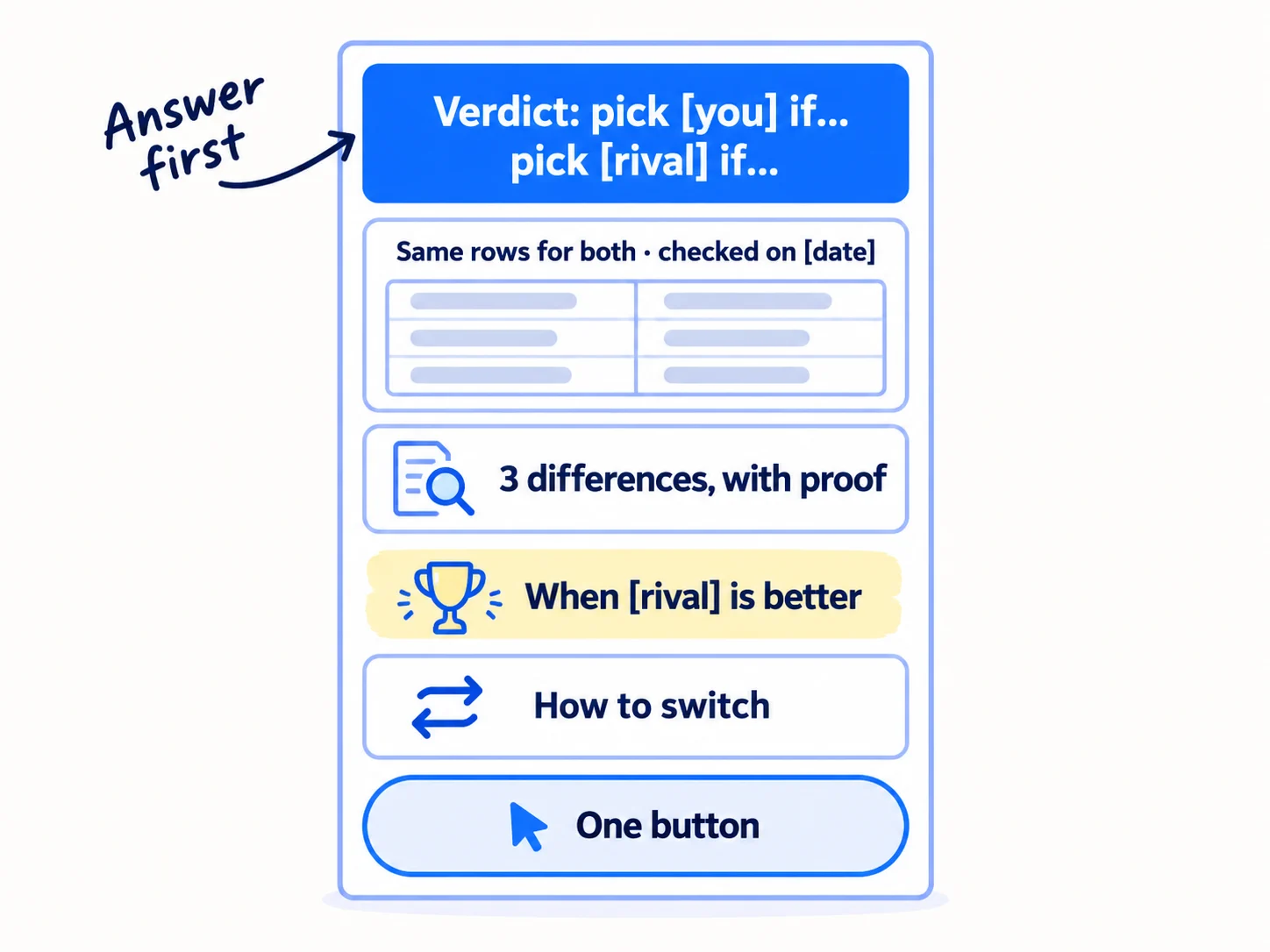 A page outline, top to bottom: 'Verdict: pick [you] if… pick [rival] if…', 'Same rows for both · checked on [date]', '3 differences, with proof', 'When [rival] is better', 'How to switch', 'One button'. The verdict block is highlighted. Note: 'Answer first'.