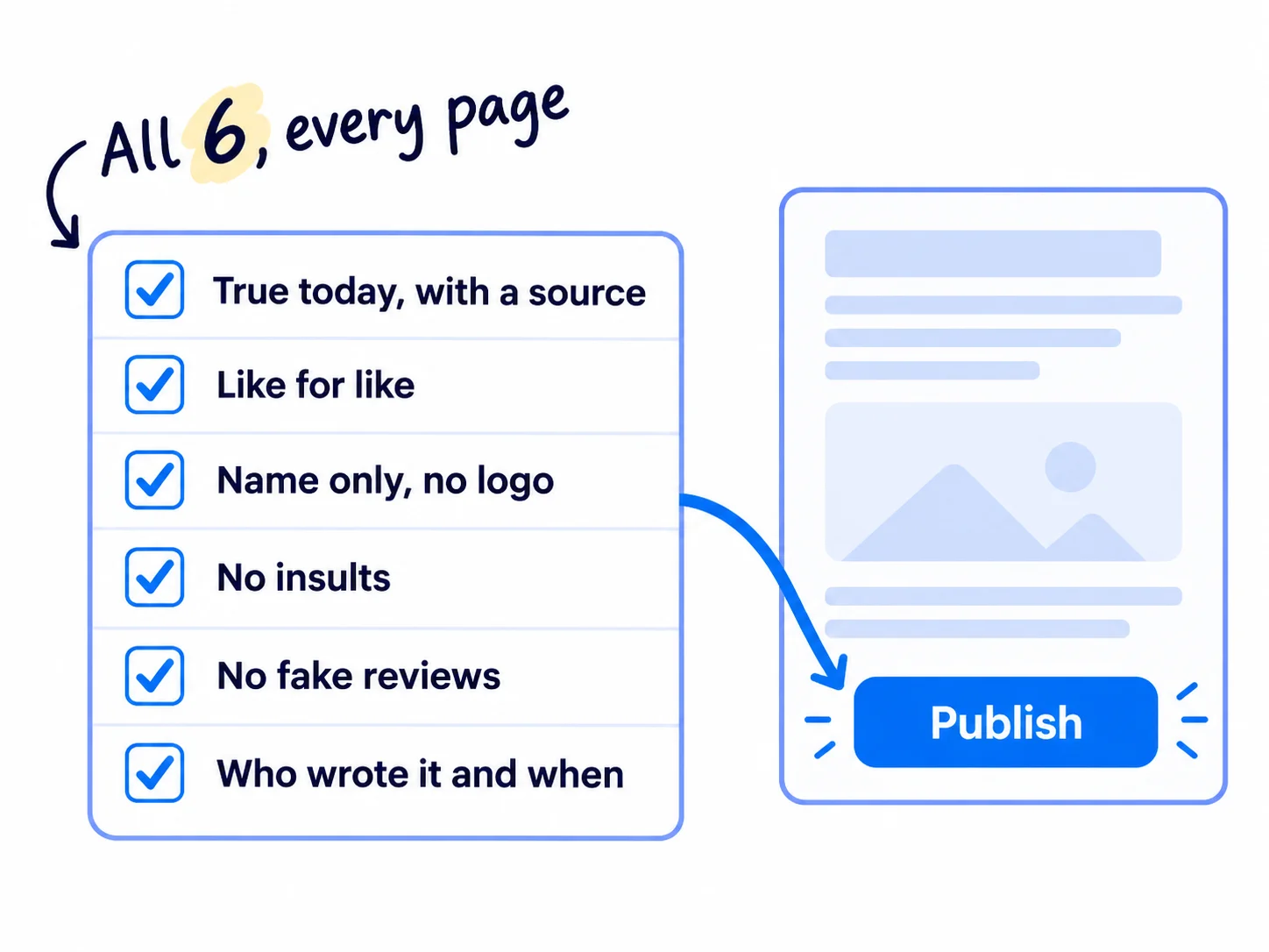 A checklist card with 6 items, each with a tick box: 'True today, with a source', 'Like for like', 'Name only, no logo', 'No insults', 'No fake reviews', 'Who wrote it and when'. A page card beside it has a 'Publish' button. Note: 'All 6, every page'.