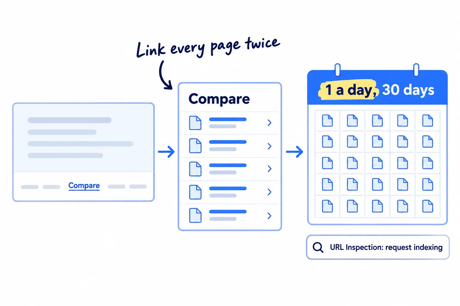 A website footer with a link 'Compare', leading to a hub page listing comparison pages. A calendar with 30 days, one page added each day. A search box beside it reads 'URL Inspection: request indexing'. Note: '1 a day, 30 days'.
