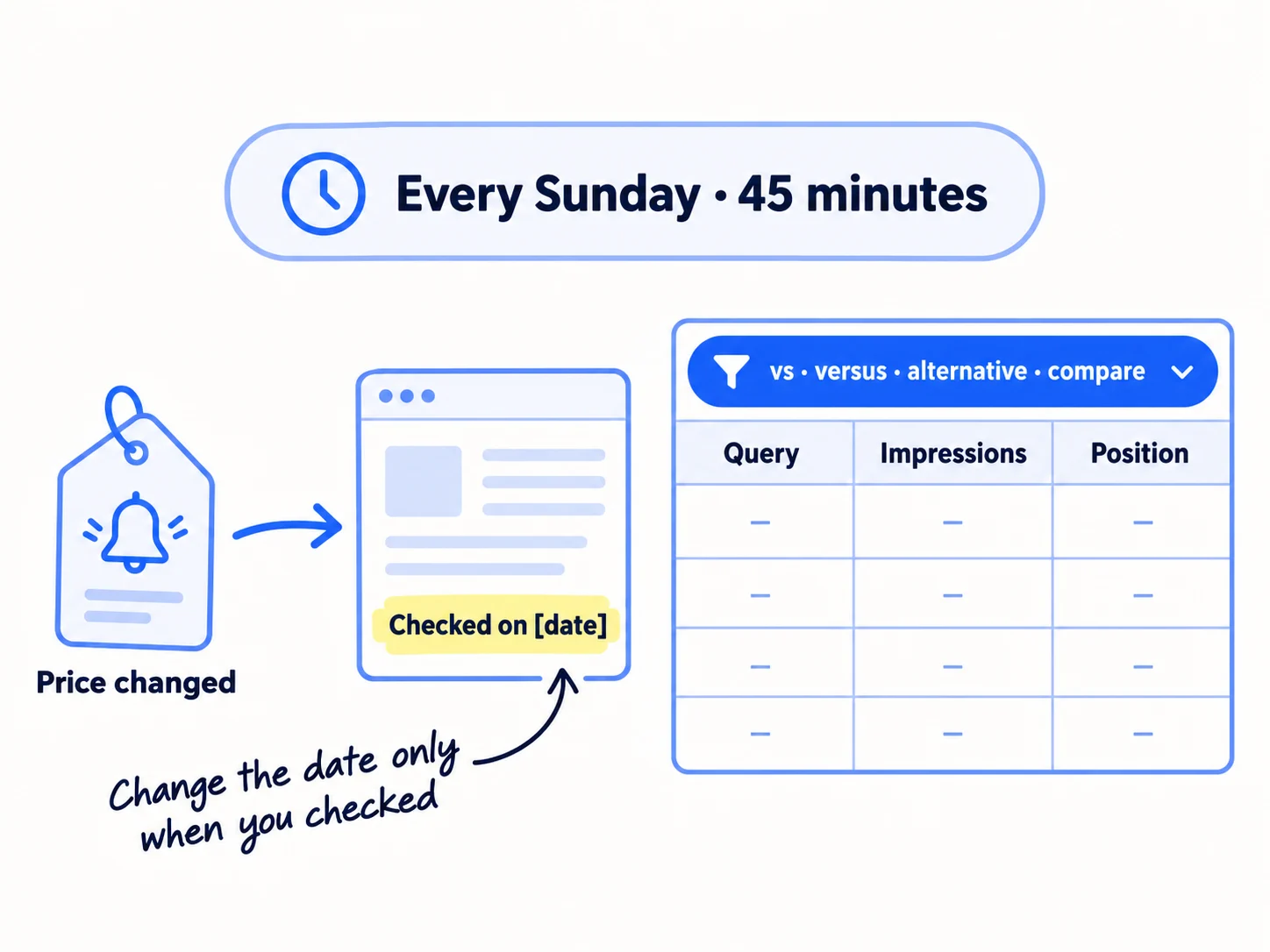 A price tag with a change alert, an arrow to a page card with its date updated. Beside it, a Search Console table filtered to 'vs · versus · alternative · compare', with the columns 'Query', 'Impressions' and 'Position'. Label: 'Every Sunday · 45 minutes'.