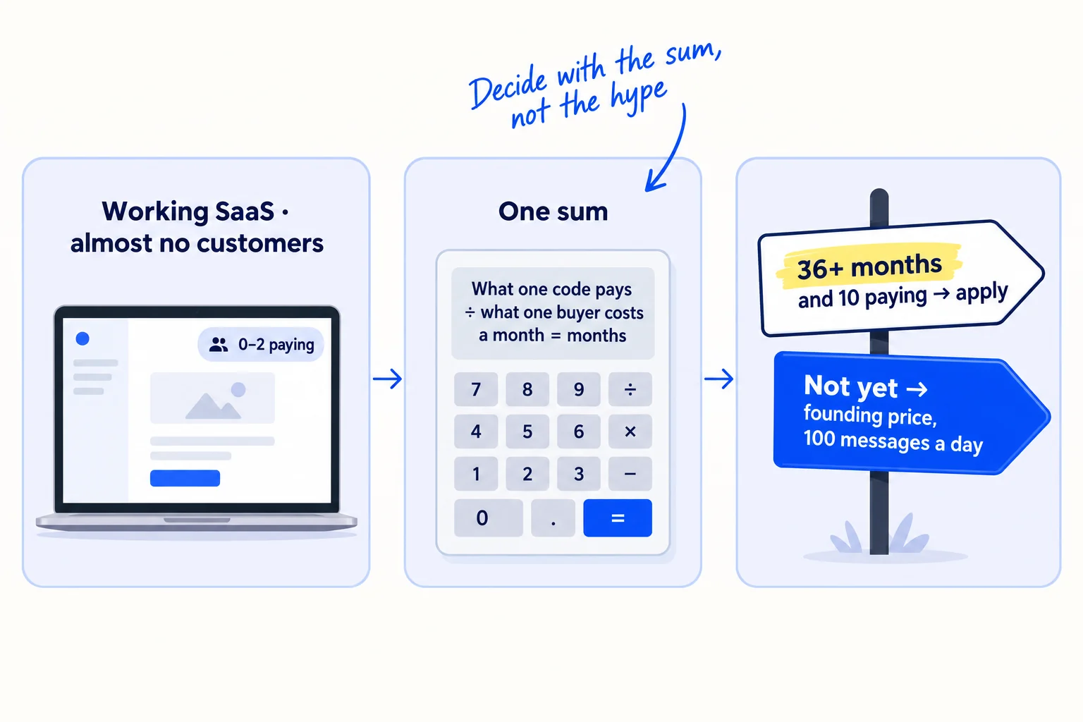 Three panels. Panel 1: a laptop showing a working product with a small counter reading '0–2 paying', labelled 'Working SaaS · almost no customers'. Panel 2: a calculator card with the sum 'What one code pays ÷ what one buyer costs a month = months', labelled 'One sum'. Panel 3: a fork with two signposts: '36+ months and 10 paying → apply' and 'Not yet → founding price, 100 messages a day'. Handwritten note: 'Decide with the sum, not the hype'.