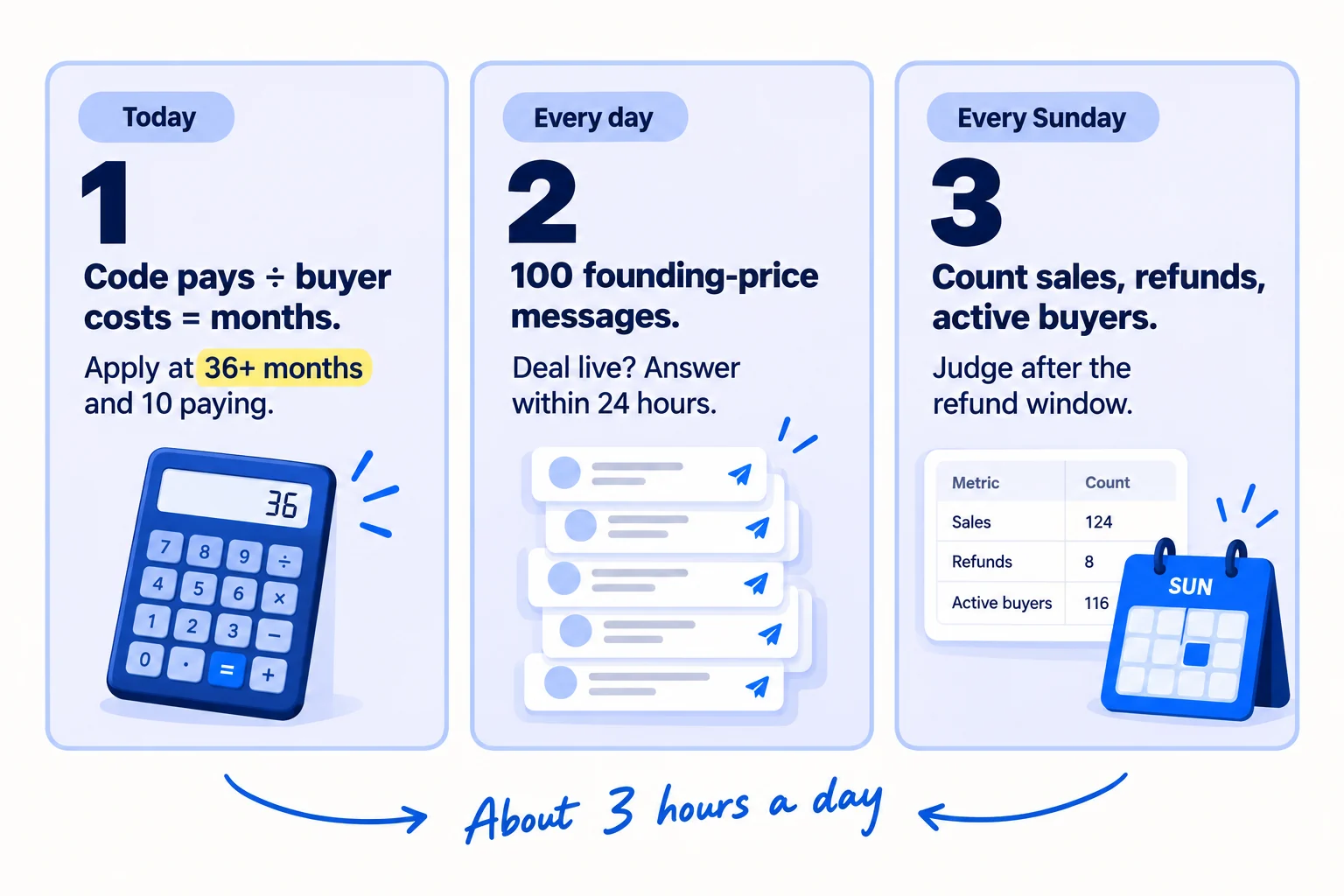 Do these three things. 1, today: work out what one lifetime buyer costs you each month and what one AppSumo code pays you after AppSumo's share and refunds. Apply only if one code pays for 3 years of that buyer and 10 people already pay your monthly price. 2, every day: send 100 personal messages offering a founding price to people who fit. If your deal is live, answer every question and email every buyer who redeems within 24 hours. 3, every Sunday: count founding customers, codes sold, refunds and buyers who used it. After the refund window, decide on another campaign by the money you kept per active buyer. Handwritten note: 'About 3 hours a day'.