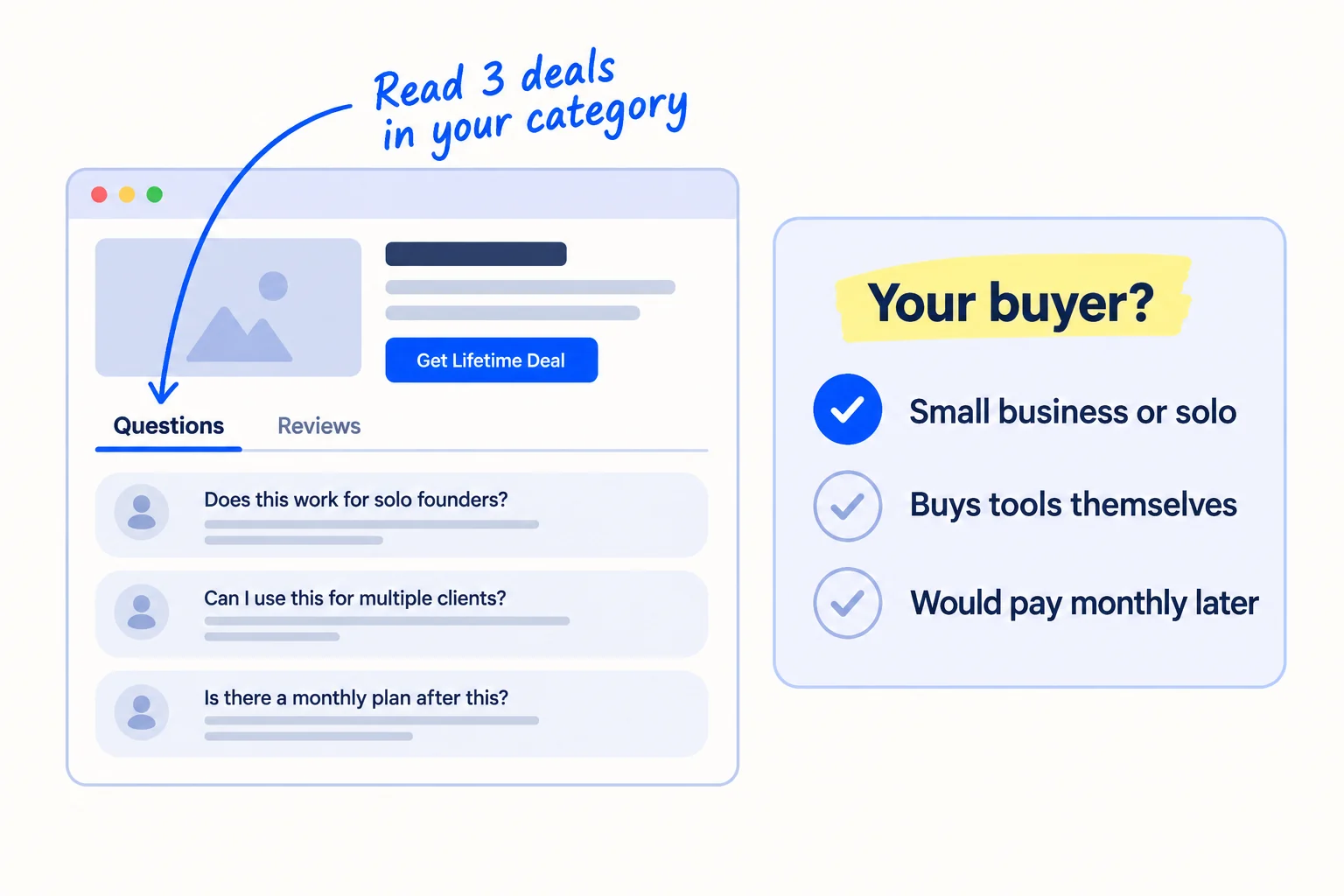A deal page drawn as a browser window with two tabs, 'Questions' and 'Reviews'. Beside it a checklist titled 'Your buyer?' with three lines: 'Small business or solo', 'Buys tools themselves', 'Would pay monthly later'. A note reads 'Read 3 deals in your category'.
