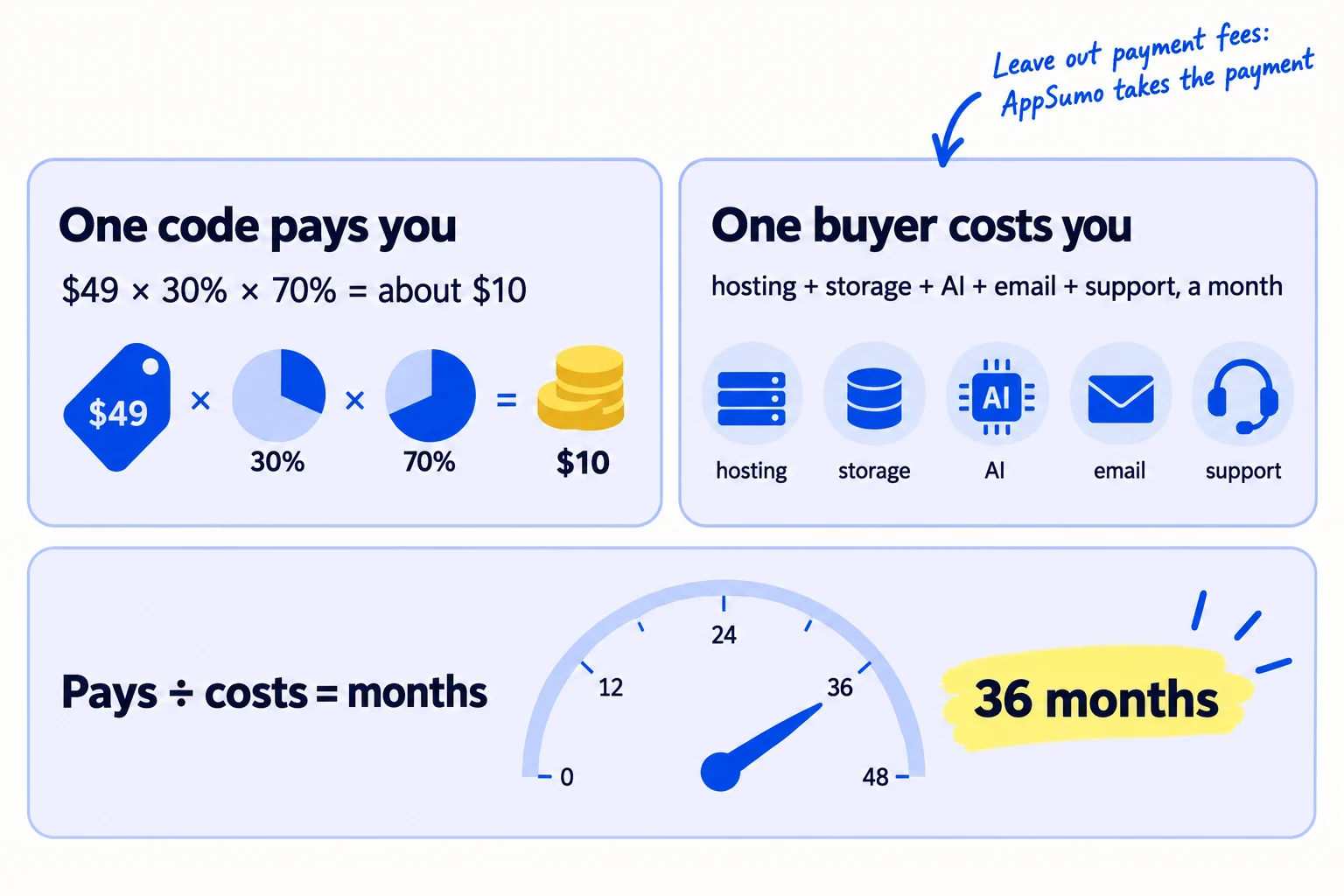 A two-column sum card. Left column 'One code pays you': '$49 × 30% × 70% = about $10'. Right column 'One buyer costs you': 'hosting + storage + AI + email + support, a month'. Below: 'Pays ÷ costs = months', with a pass line at '36 months'. Handwritten note: 'Leave out payment fees: AppSumo takes the payment'.