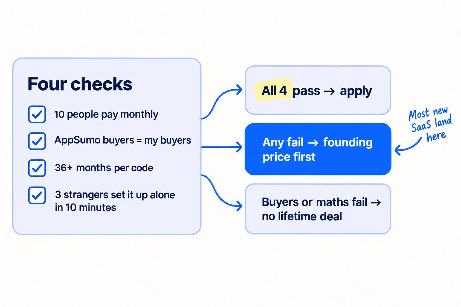 A card with four check lines: '10 people pay monthly', 'AppSumo buyers = my buyers', '36+ months per code', '3 strangers set it up alone in 10 minutes'. Arrows lead to three outcomes: 'All 4 pass → apply', 'Any fail → founding price first', 'Buyers or maths fail → no lifetime deal'. Handwritten note: 'Most new SaaS land here'.