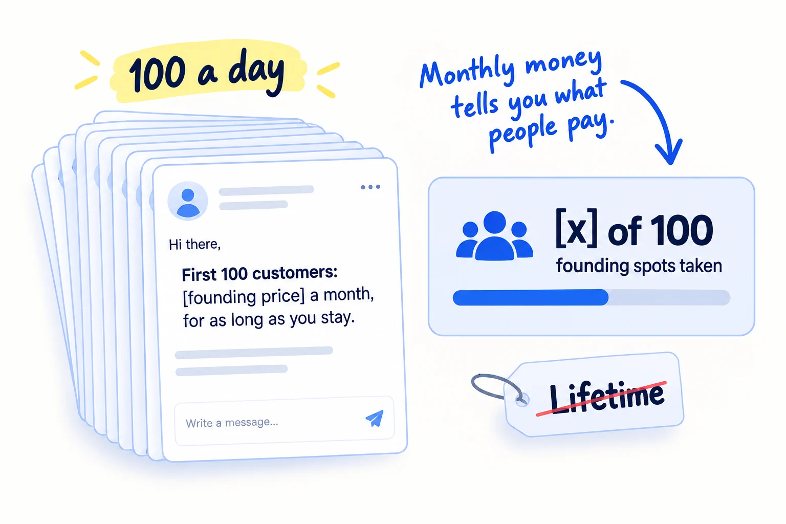 A tall stack of message cards labelled '100 a day'. The front card reads 'First 100 customers: [founding price] a month, for as long as you stay.' Beside it a counter '[x] of 100 founding spots taken' and a crossed-out tag 'Lifetime'. Handwritten note: 'Monthly money tells you what people pay'.