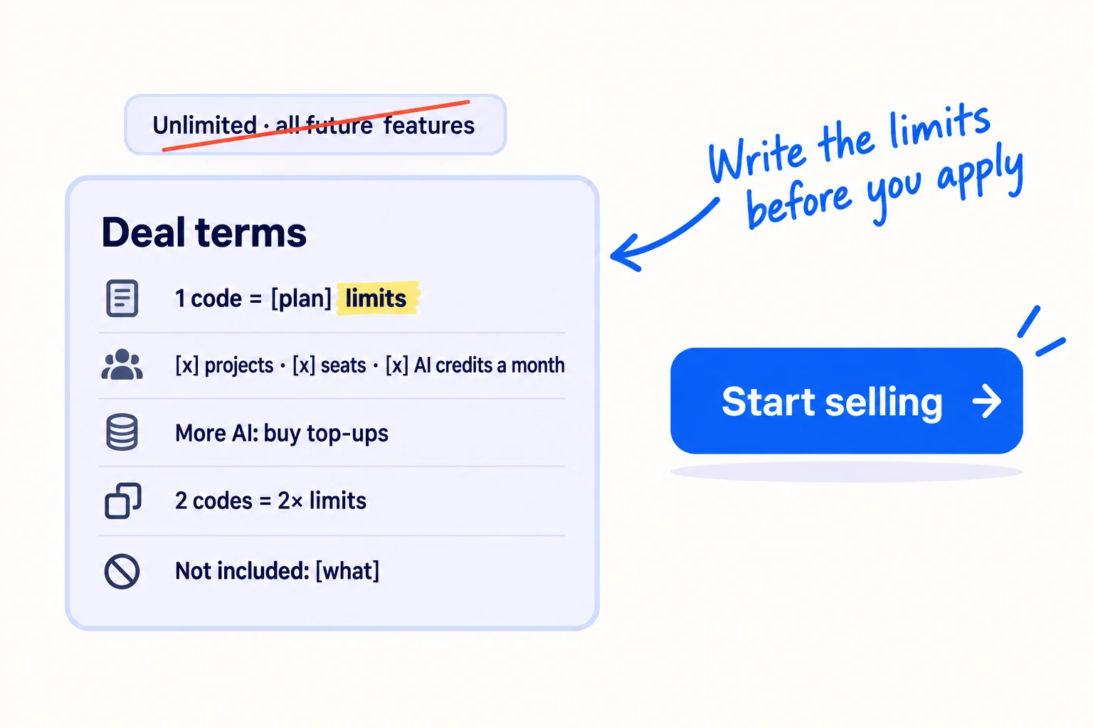 A deal terms card with lines: '1 code = [plan] limits', '[x] projects · [x] seats · [x] AI credits a month', 'More AI: buy top-ups', '2 codes = 2× limits', 'Not included: [what]'. A crossed-out tag reads 'Unlimited · all future features'. Beside it a button 'Start selling'. Handwritten note: 'Write the limits before you apply'.