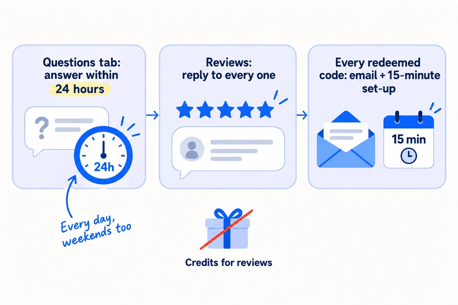 A daily loop of three parts. 'Questions tab: answer within 24 hours'. 'Reviews: reply to every one'. 'Every redeemed code: email + 15-minute set-up'. A crossed-out gift box reads 'Credits for reviews'. Handwritten note: 'Every day, weekends too'.