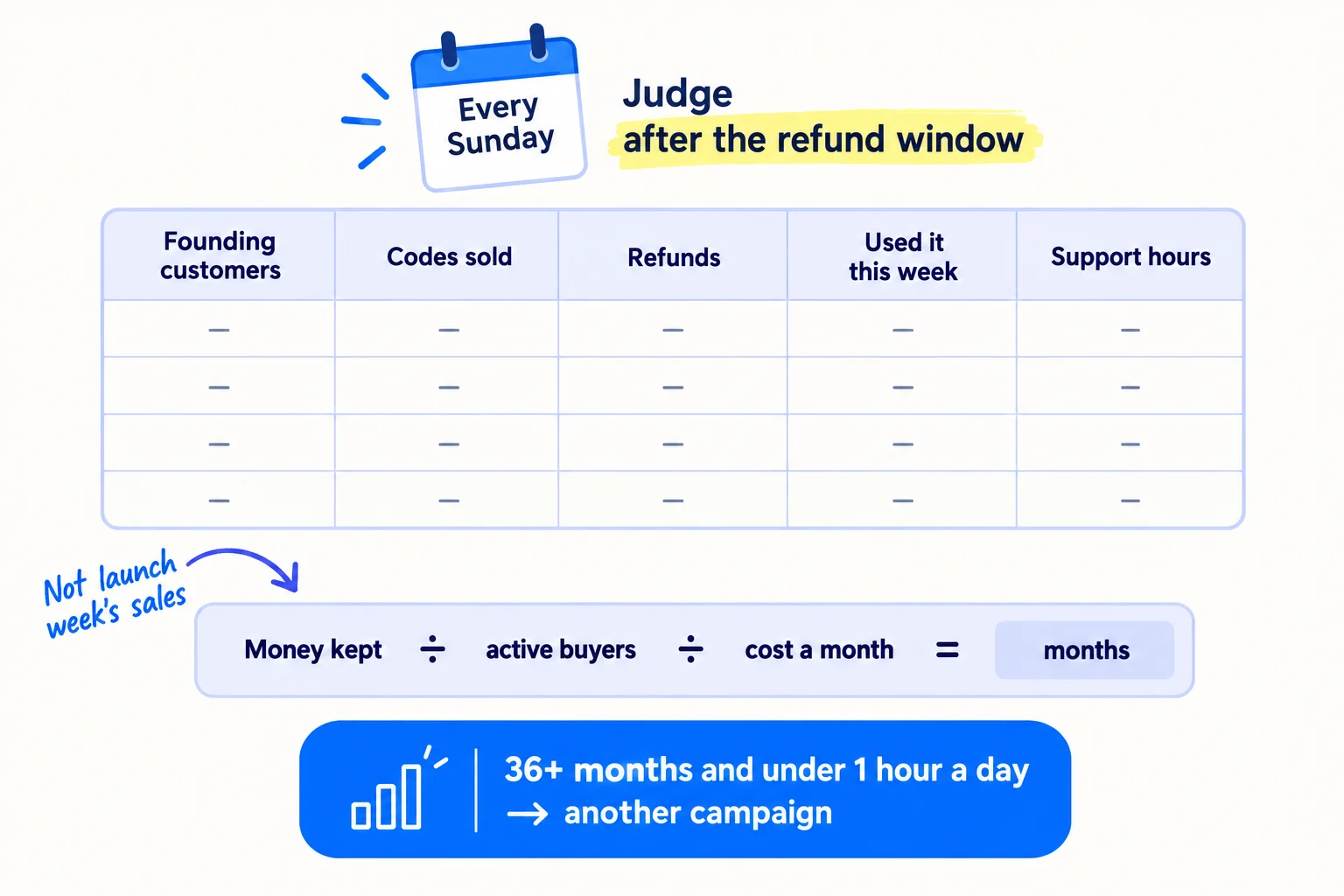 A calendar tile 'Every Sunday' with the label 'Judge after the refund window', above a sheet with the columns 'Founding customers', 'Codes sold', 'Refunds', 'Used it this week', 'Support hours'. Below it a sum 'Money kept ÷ active buyers ÷ cost a month = months', with the rule '36+ months and under 1 hour a day → another campaign'. Handwritten note: 'Not launch week's sales'.