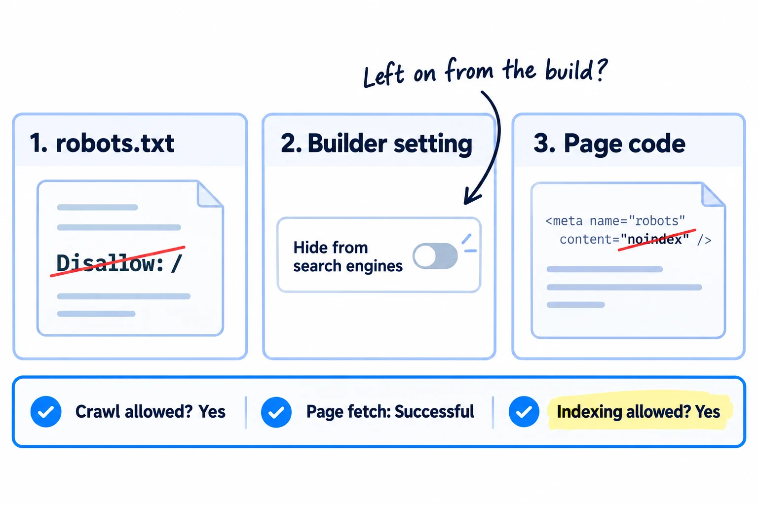 Three checks, each with a tick: robots.txt has no 'Disallow: /'; the site builder's 'hide from search engines' setting is off; the page code has no 'noindex'. A test result below reads 'Crawl allowed? Yes · Page fetch: Successful · Indexing allowed? Yes'.