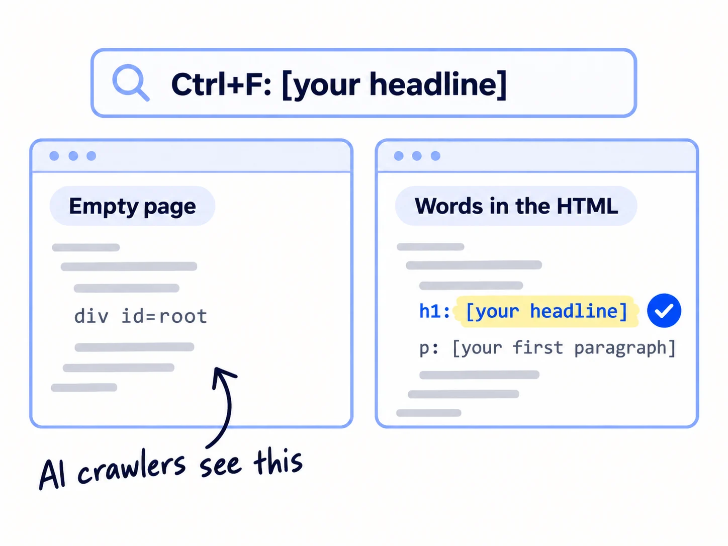 Two page-source cards side by side. Left, labelled 'Empty page': only a line reading 'div id=root' and some script lines, with the note 'AI crawlers see this'. Right, labelled 'Words in the HTML': the headline and first paragraph in the code, with a tick. Above them, a search box reading 'Ctrl+F: [your headline]'.