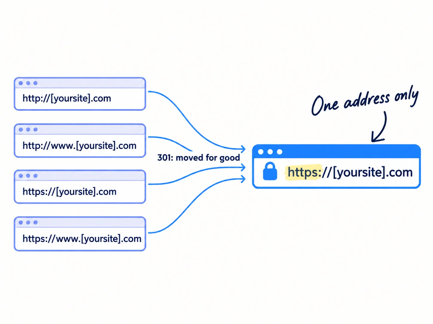 Four addresses on the left: http without www, http with www, https without www, https with www. Arrows from all four lead to one address on the right with a padlock: 'https://[yoursite].com'. A note reads '301: moved for good'.