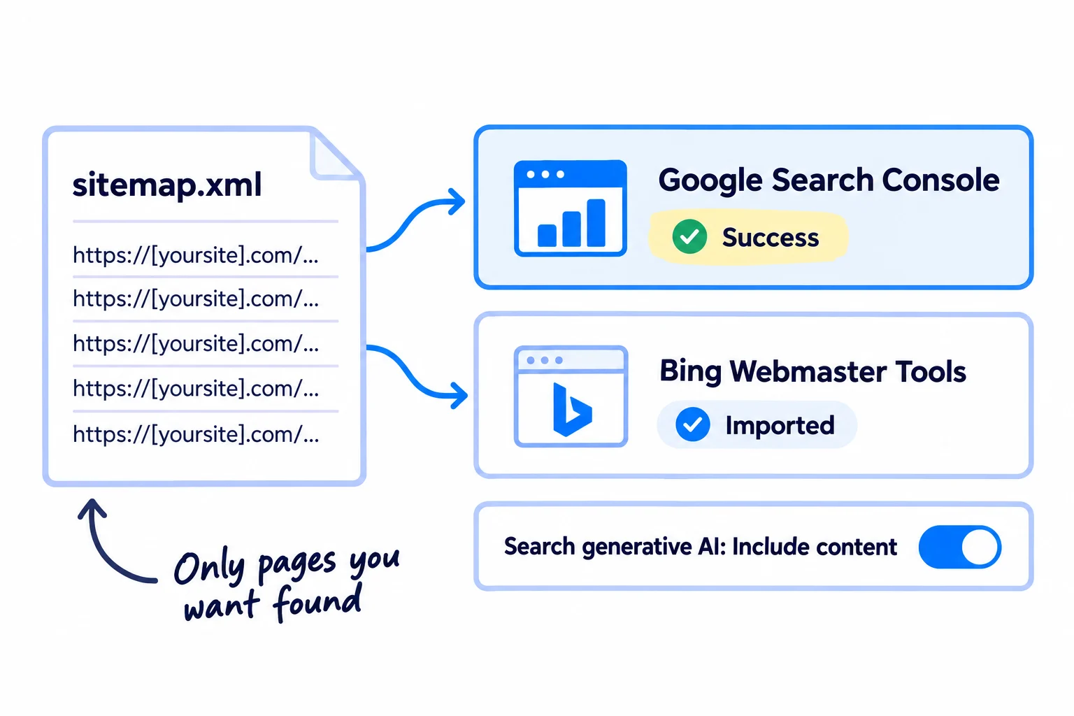A sitemap file card listing page addresses, with arrows to two dashboards: Google Search Console showing 'Success' and Bing Webmaster Tools showing 'Imported'. A small settings row below reads 'Search generative AI: Include content'.