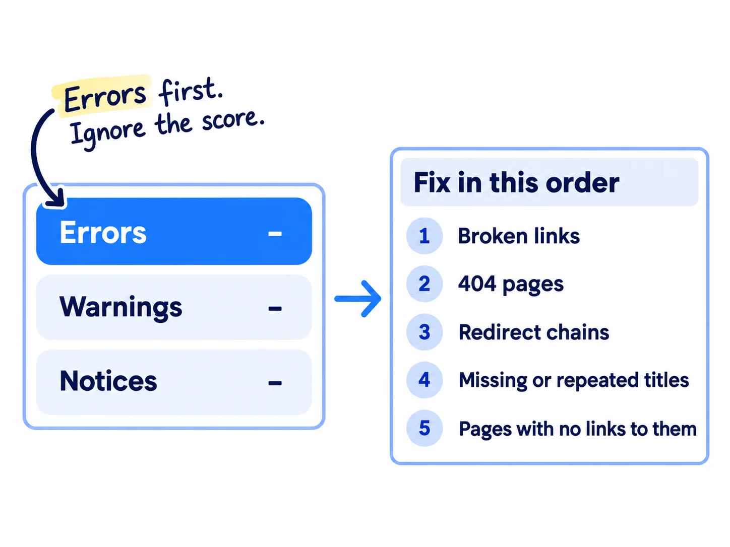 An audit report with three counts: errors, warnings and notices. The errors row is circled. A fix list below it, in order: broken links, pages that should exist but show 404, redirect chains, missing or repeated titles, pages with no links to them.