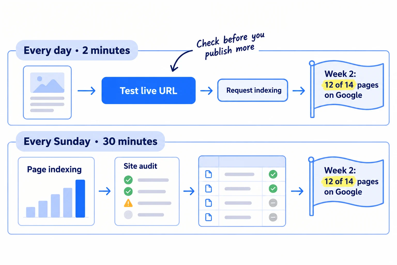 Two tracks. Top, 'Every day': a new page card, then a 'Test live URL' button, then 'Request indexing'. Bottom, 'Every Sunday': the Page indexing report, a new site audit and one row in a sheet. A pass line at the end: 'Week 2: 12 of 14 pages on Google'.