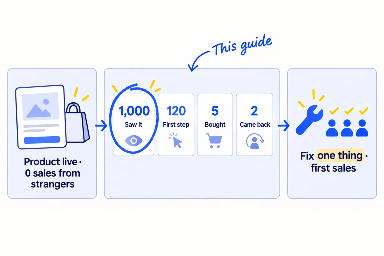 Three panels: a product that is live with 0 sales from strangers; four numbers in a row, with the first low one circled; then one fix, and the first sales from people who do not know you.