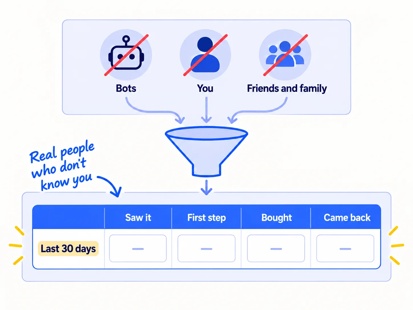 A sheet with four columns: saw it, first step, bought, came back. A filter above it removes bots, you, and friends and family, so only real people who do not know you are counted.