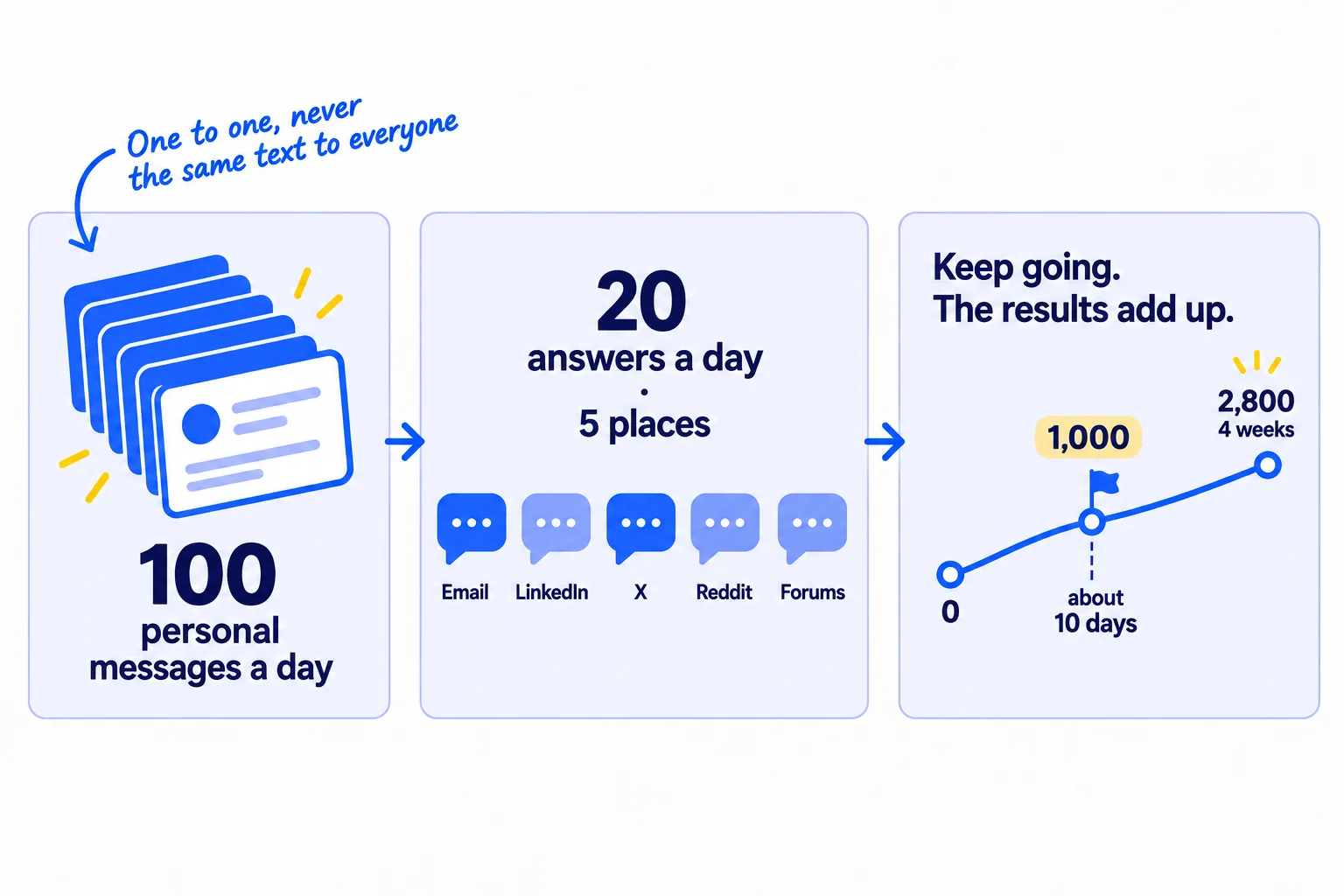 Two daily numbers: 100 personal messages and 20 answers across 5 communities. A counter shows how the people who saw it pass 1,000 in about 10 days and reach 2,800 in 4 weeks.