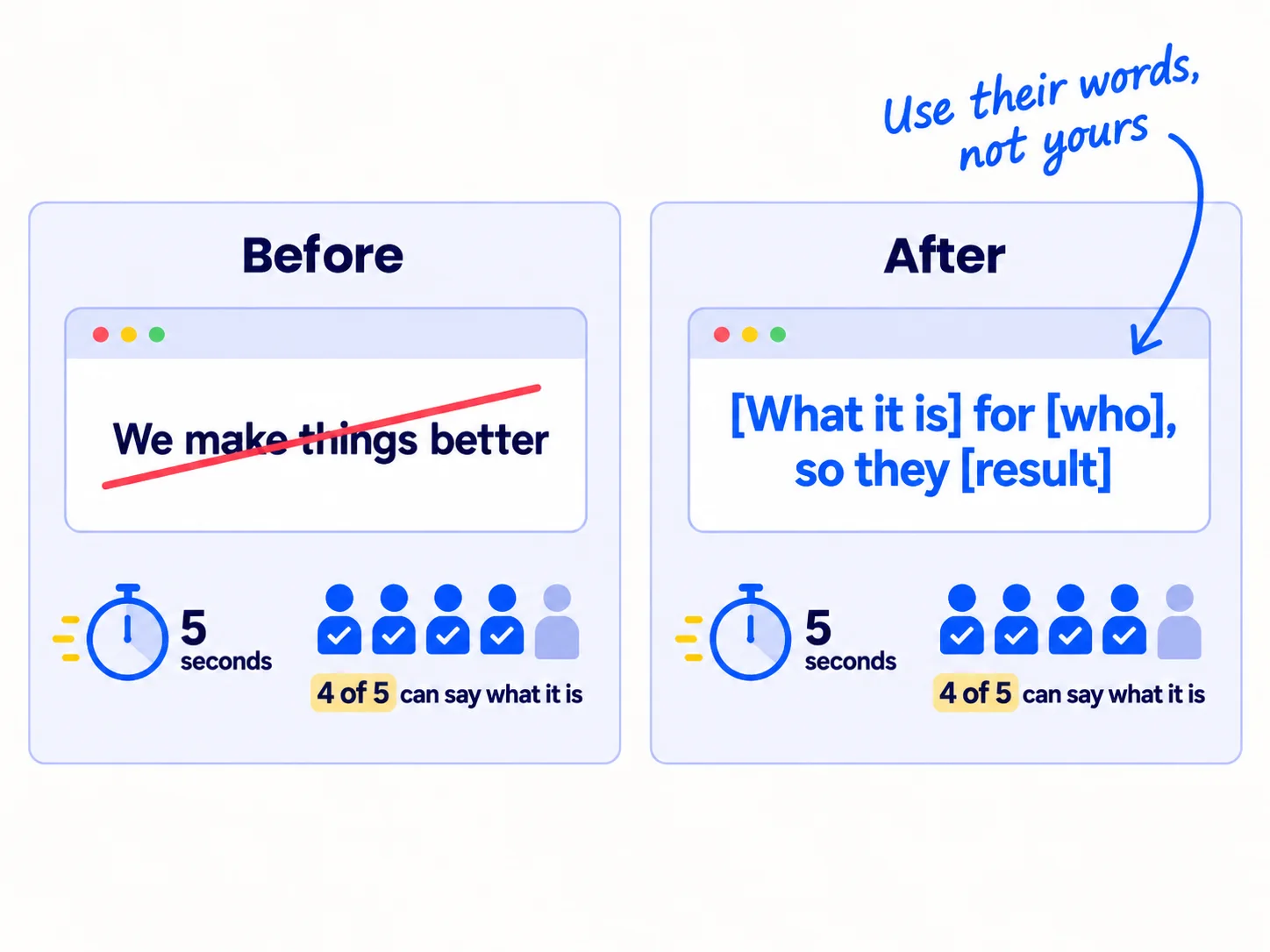 Before and after of the first thing people see. Before: a clever line that says nothing. After: '[What it is] for [who], so they [result]'. A 5-second timer, and 4 of 5 people able to say what it is.