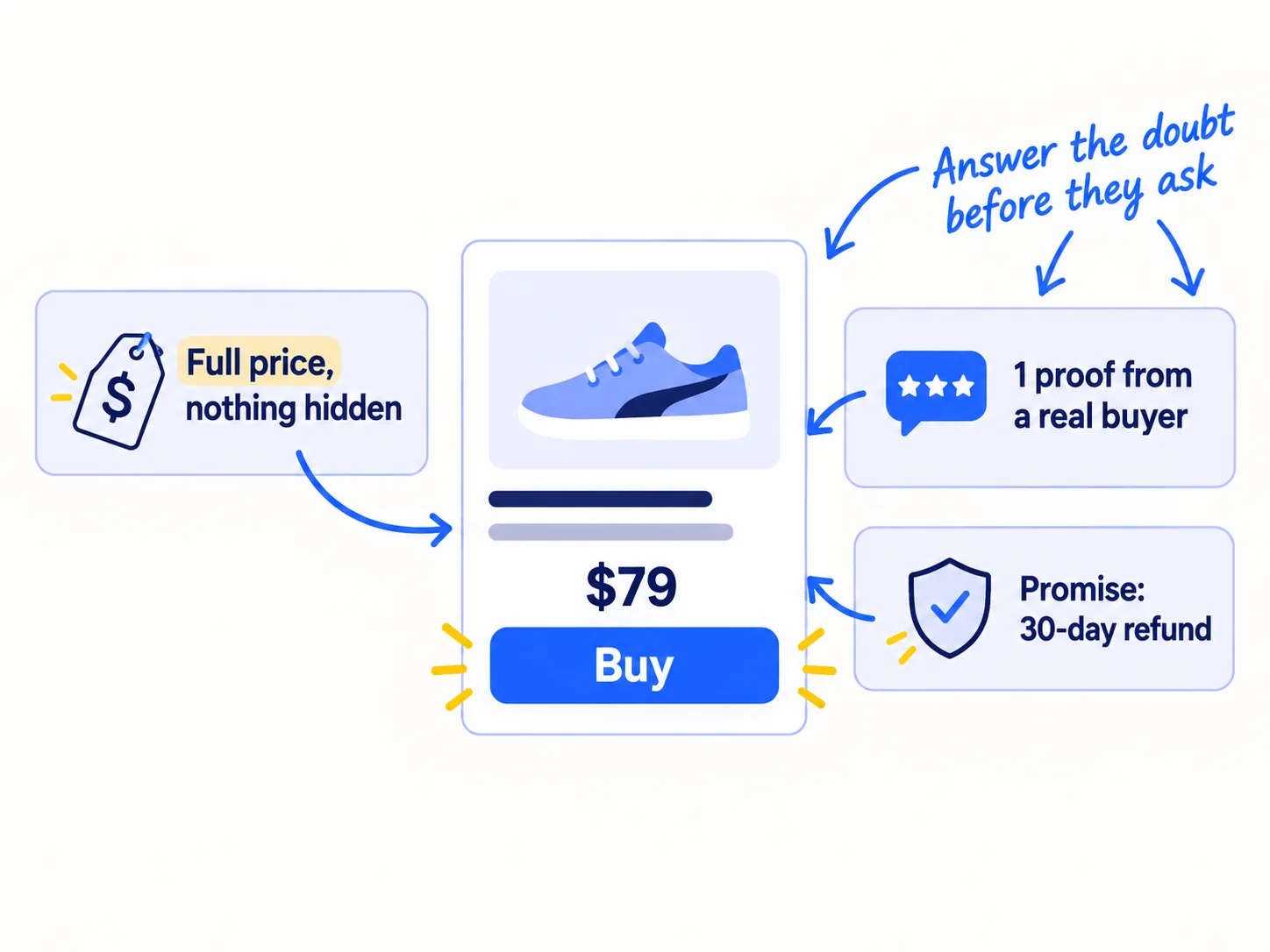 The place where people decide, with three things added: the full price with nothing hidden, one piece of proof from a real buyer, and a promise that removes the risk, such as a refund or a trial.