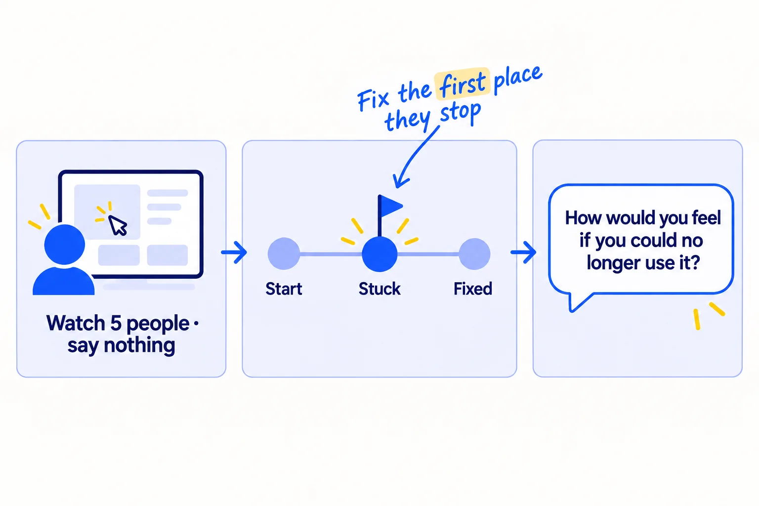 A person using the product while you watch and say nothing. A path with three points: start, stuck, fixed. The first place they get stuck is marked, and a question to every buyer: how would you feel if you could no longer use it?