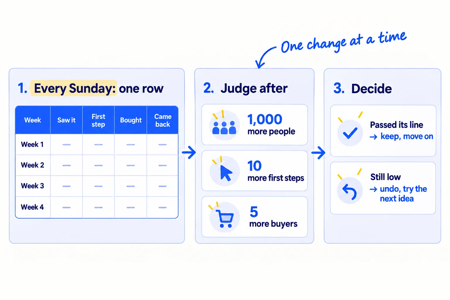 Every Sunday one row in the sheet. Rules: judge a fix only after 1,000 more people for first step, 10 more first steps for bought, and 5 more buyers for came back. If the number passed its line, keep the fix and move on; if not, undo it.