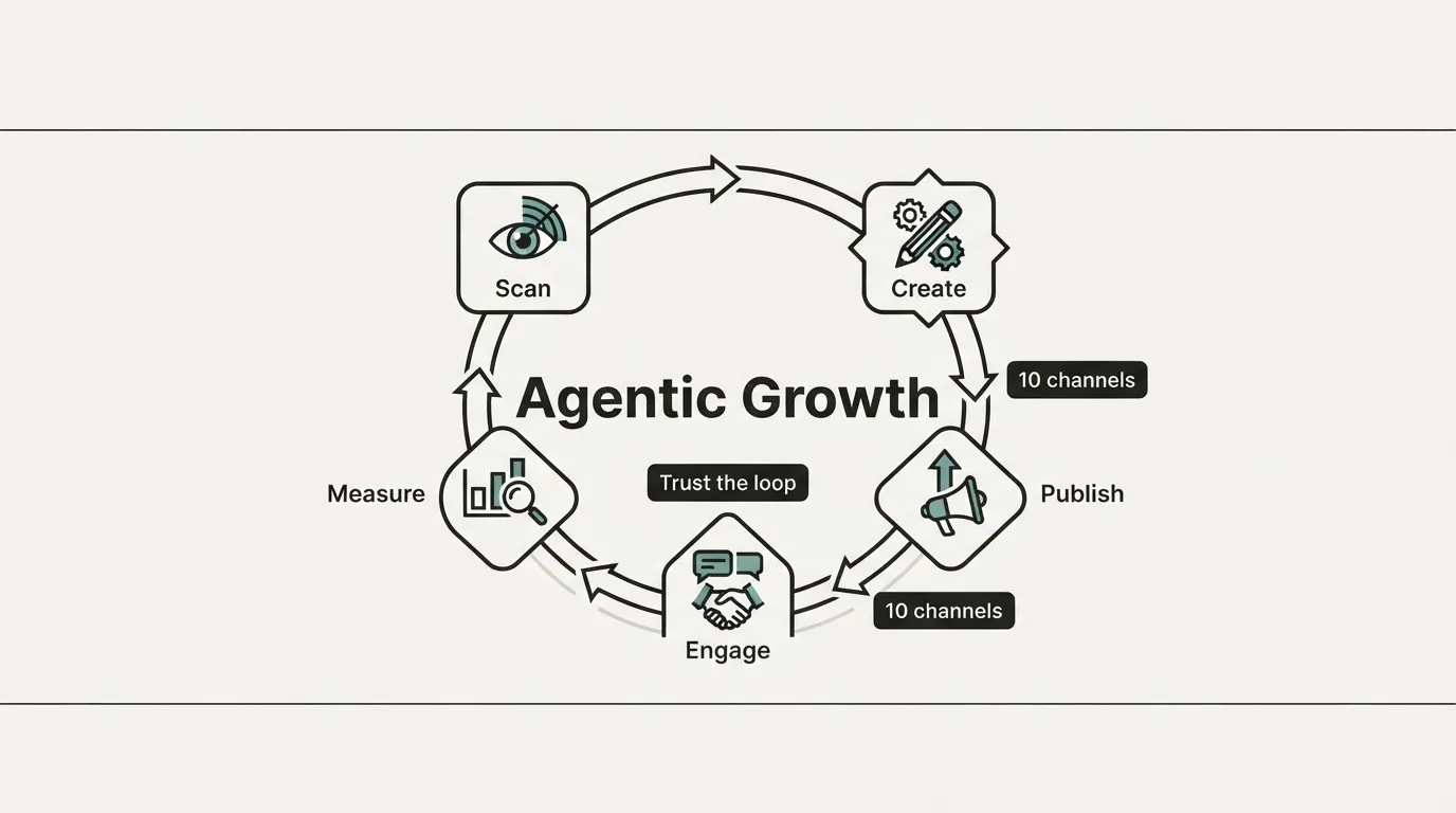 $889 on Ads, Zero Signups — Our B2B Organic Growth Automation Ledger