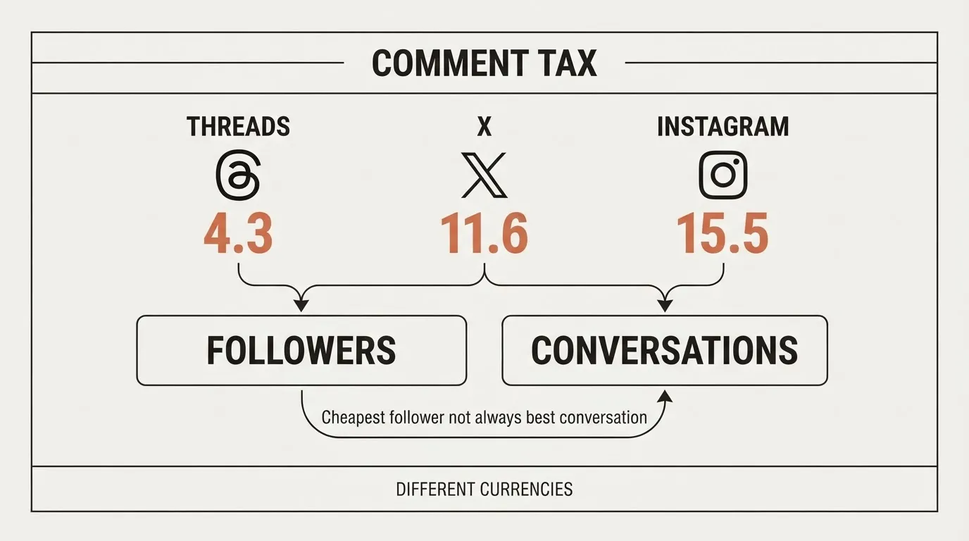 4.3 Comments Per Follower: The Real Social Media Engagement Cost