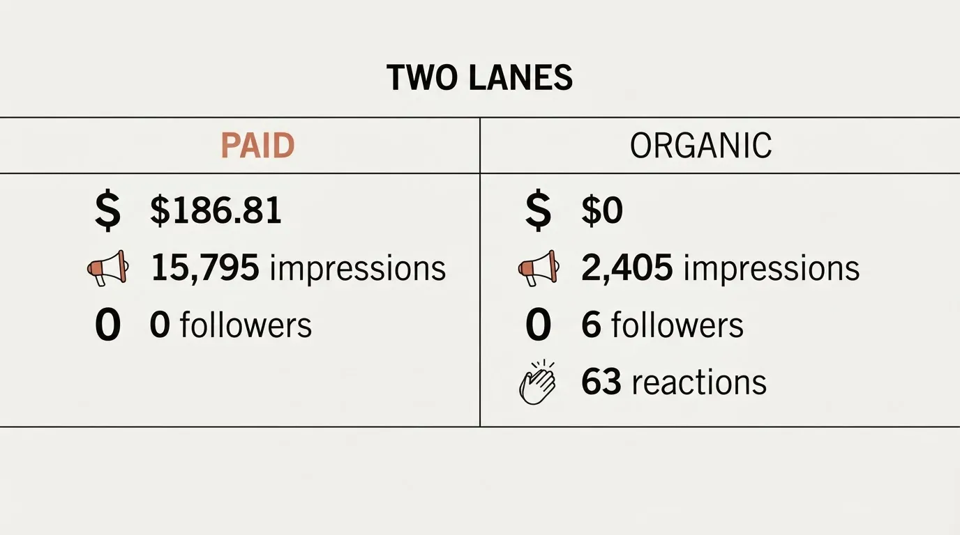 Same Page, Two Lanes: LinkedIn Ads vs Organic ROI at $186.81 vs $0