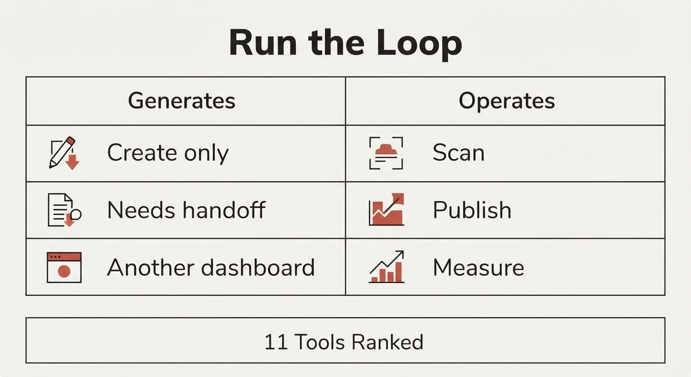 Best AI Marketing Automation Tools 2026: 11 Ranked for Founders on Whether They Run the Loop