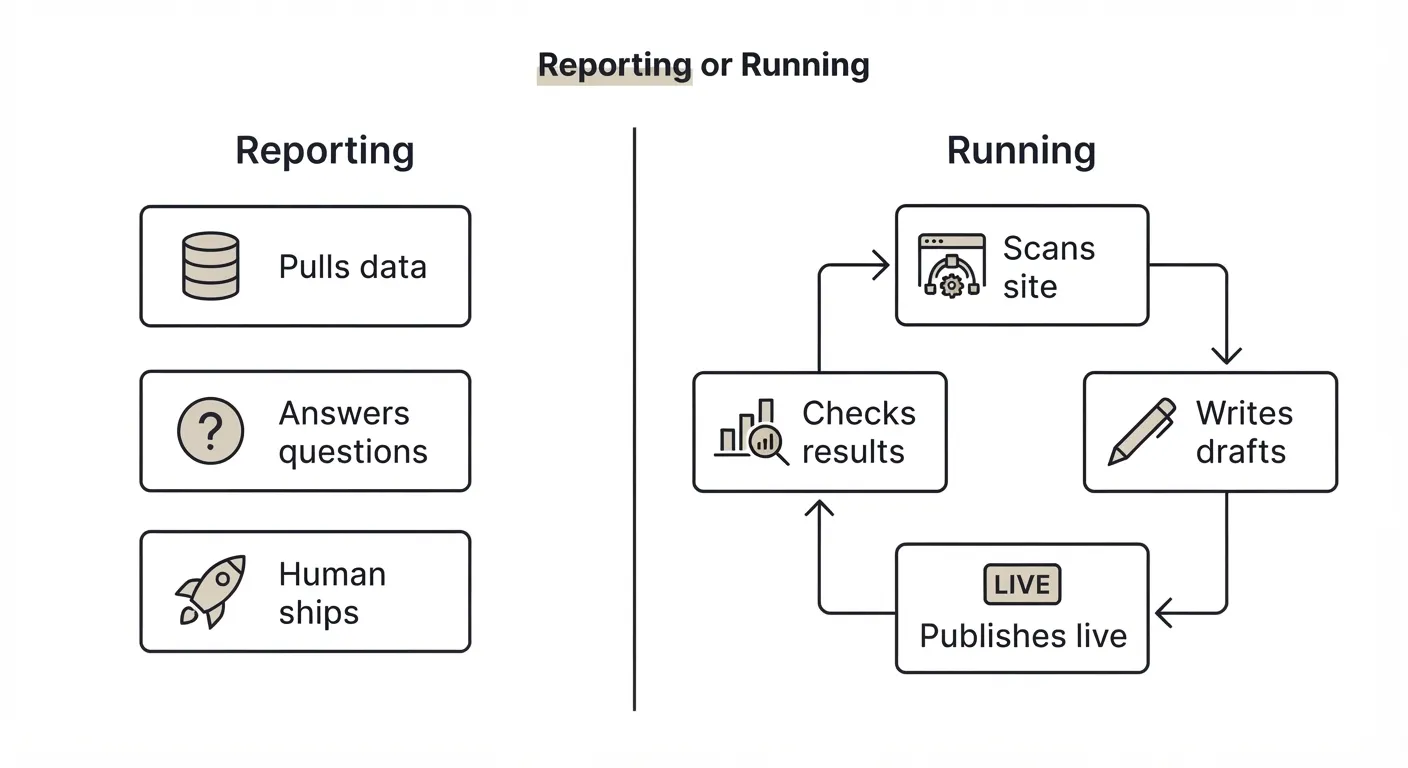Reporting or Running? The 4-Question Marketing MCP Test