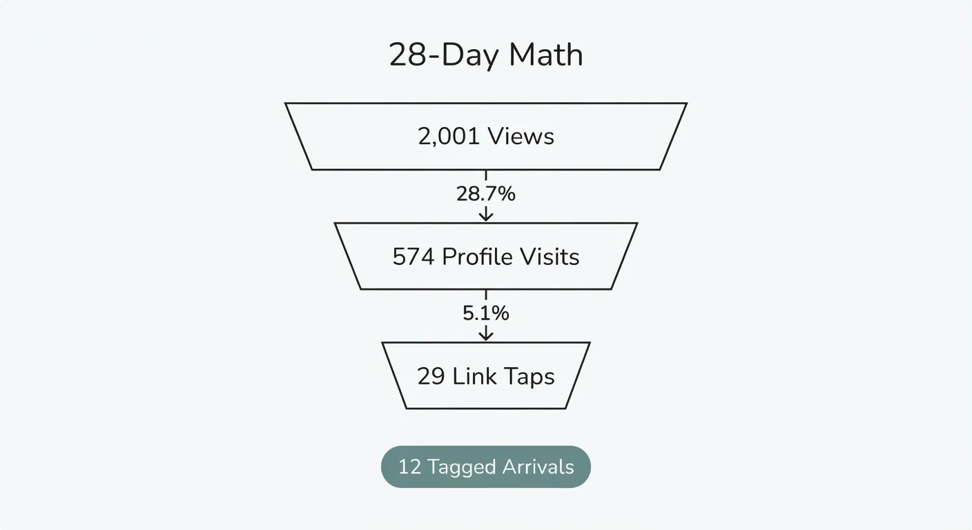 2,001 Views, 29 Taps: The Funnel Math of Instagram Comment Marketing