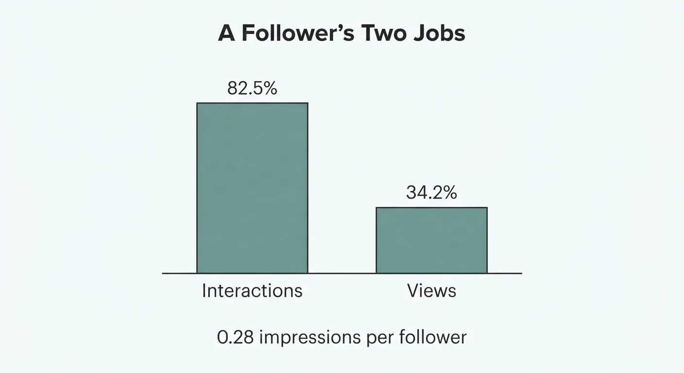 8,459 Followers, 0.28 Impressions Each: What a Follower Delivers in an Organic Growth Loop