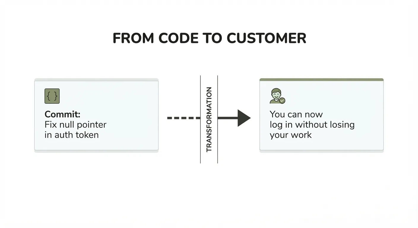 Release Notes Strategy: Somebody Read 32,425 Notes. Only 2 In 100 Told The Reader What To Do.