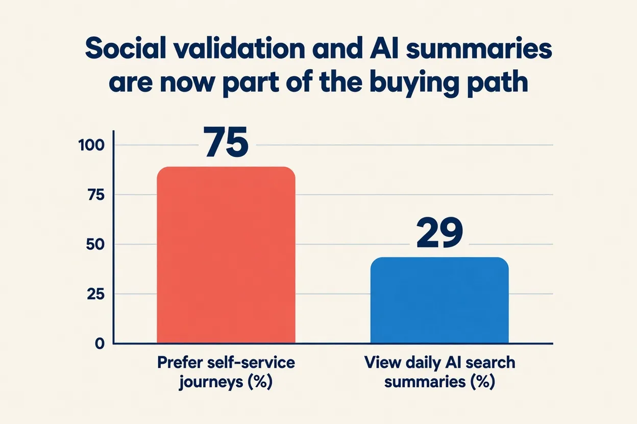 Why social and search now shape validation