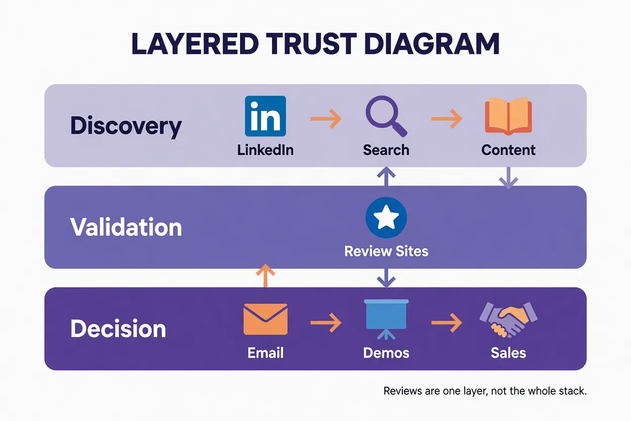Why review sites are only one layer