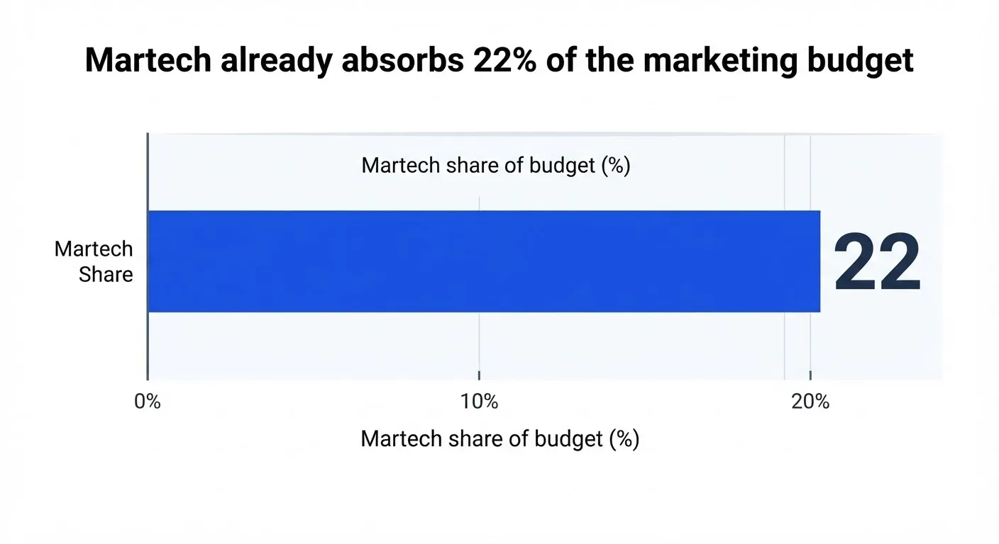 The Hidden Cost of a Fragmented Stack
