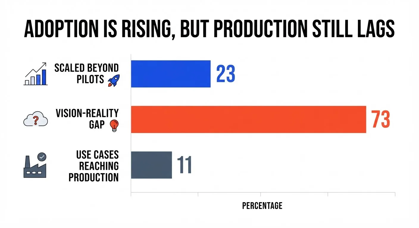 The Real Story Is the Execution Gap