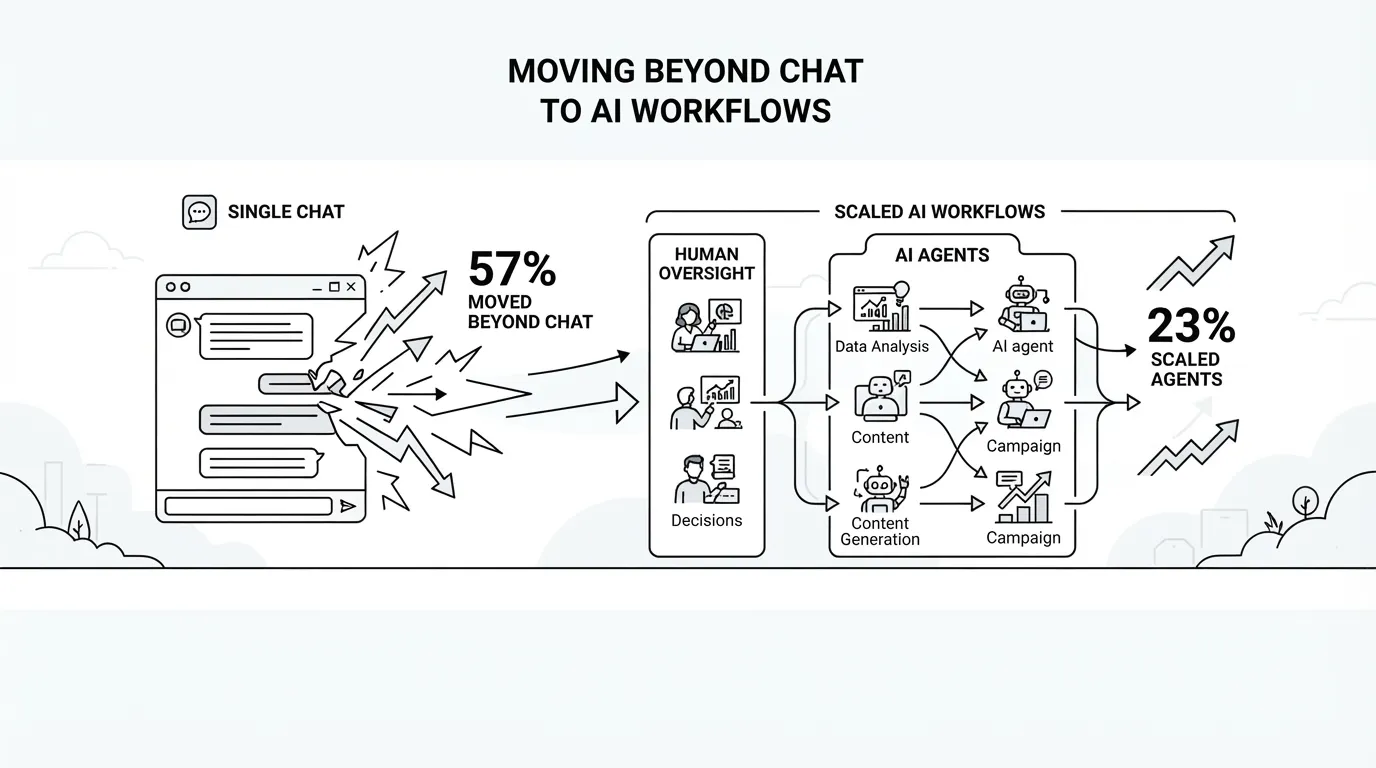 57% Have Moved Beyond Chat — So Why Have Only 23% Scaled AI Agents?