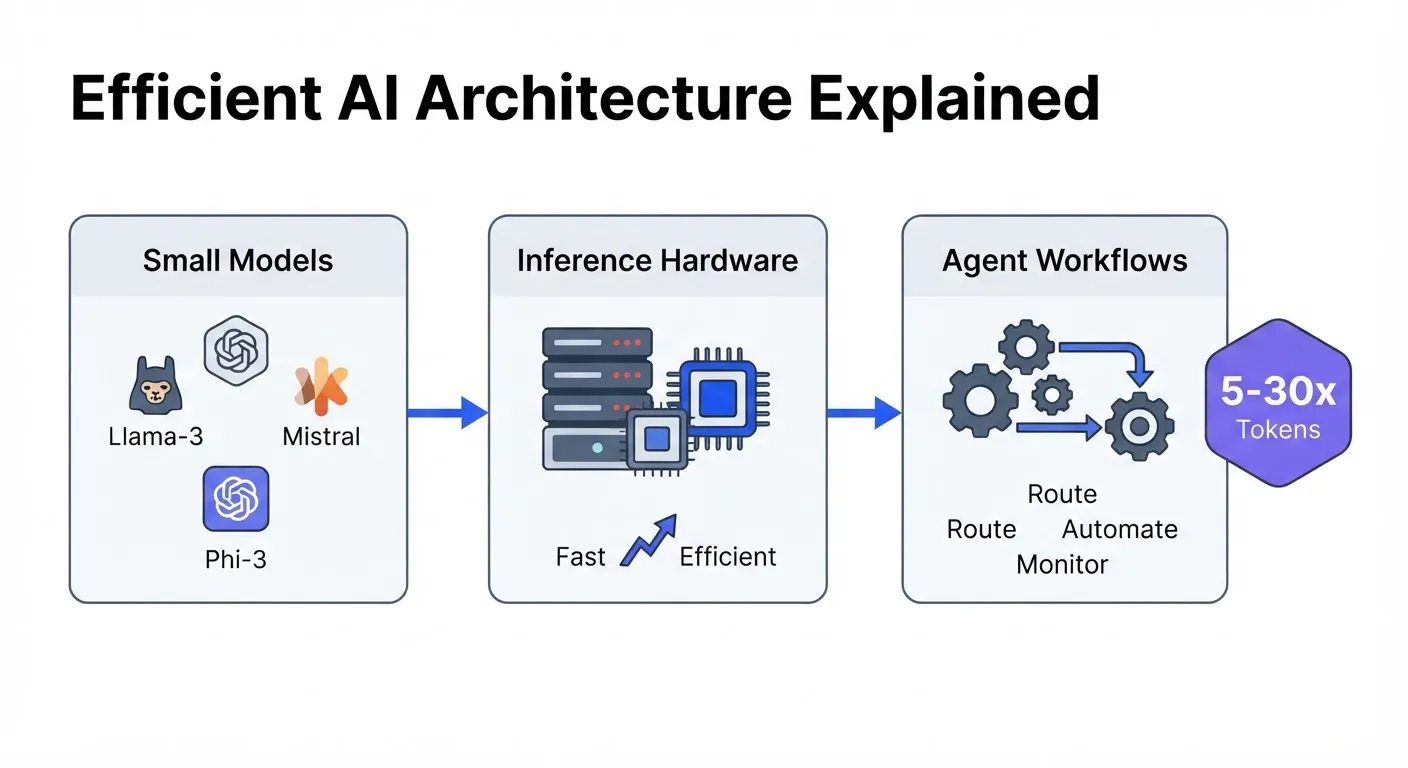 The Agentic Computing Playbook