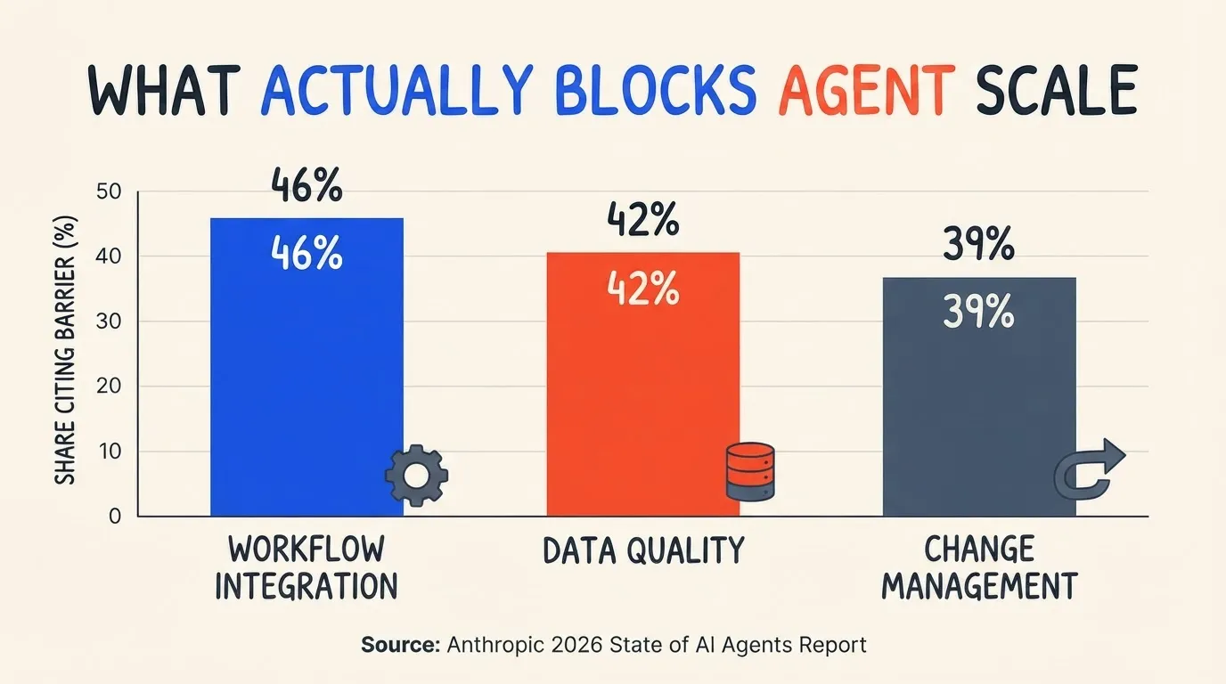 Why Scale Stalls: Not Because Agents Are Weak, But Because Systems Are