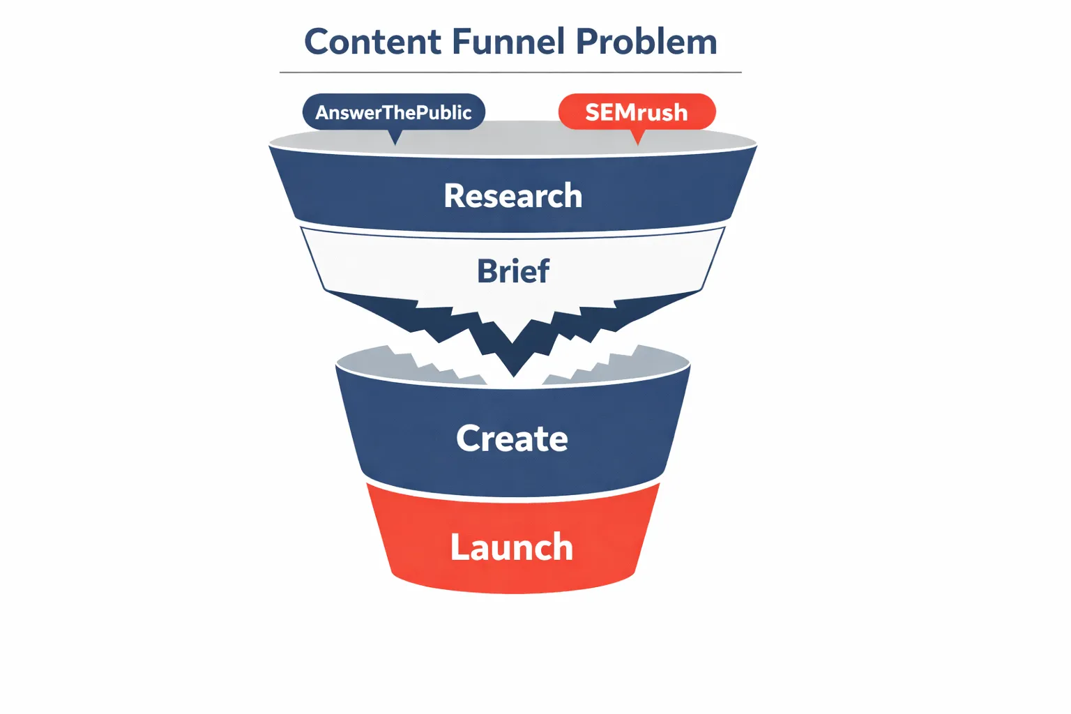 The Research-to-Execution Gap